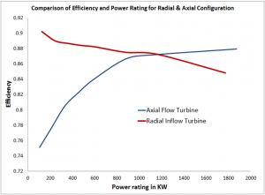 Comparison of efficiency against power output for axial flow and radial inflow turbine configuration