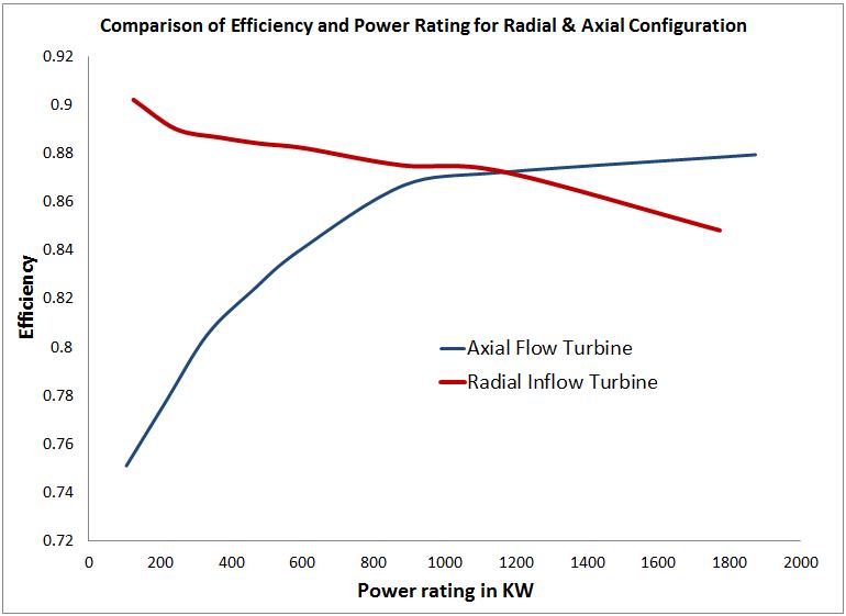 Figure 3 Comparison of efficiency and power rating for axial and radial configurations of turbines