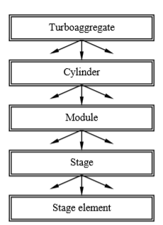 Hierarchy of Turbine Design Problems