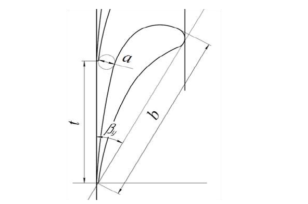 Figure 6.7 Researched blade profile TC-1A