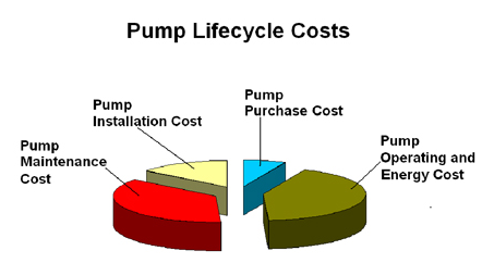 Figure 1 Life Cycle Cost of Typical Industrial Pump