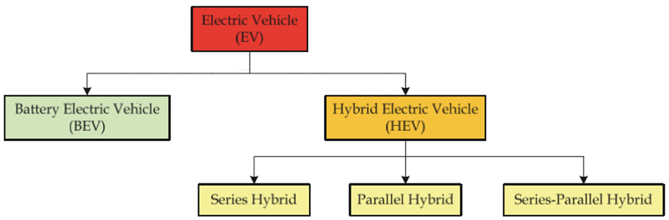 Classification of EVs according to the types and combination of energy converters used
