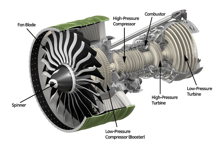Figure 2. Turbofan engine for aeropropulsion.