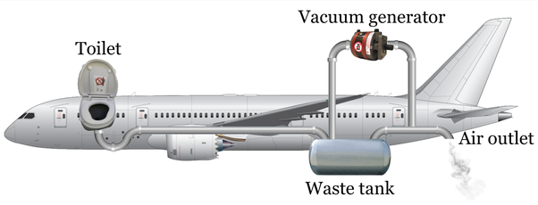 Figure 1-Representation of different parts of the water and waste system