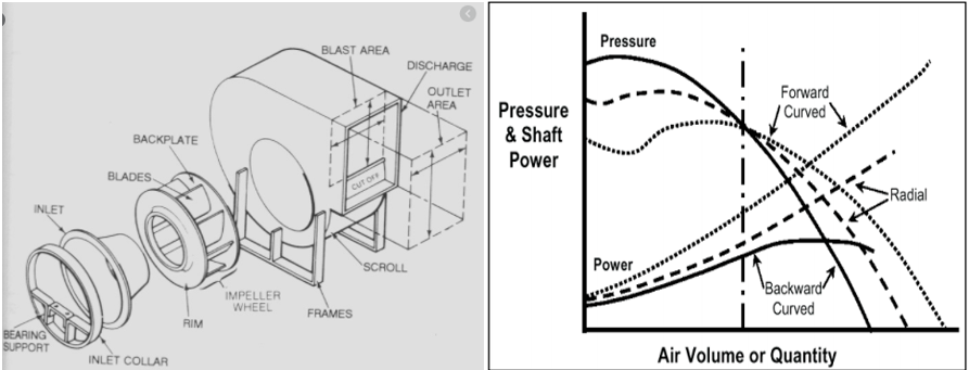 Radial Fan and Static Pressure