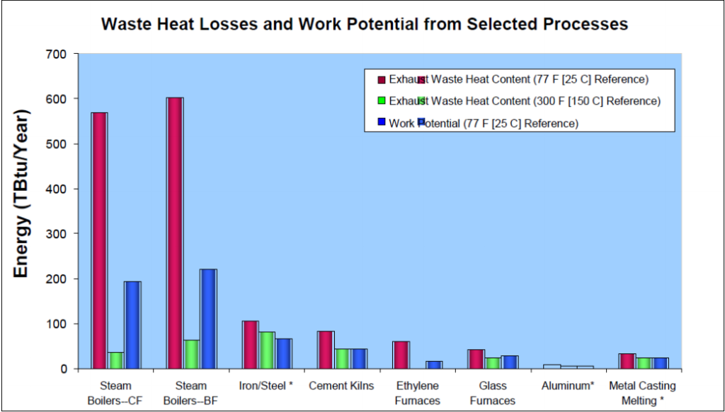 Waste heat losses and work potential of different process exhaust gases - Image 1