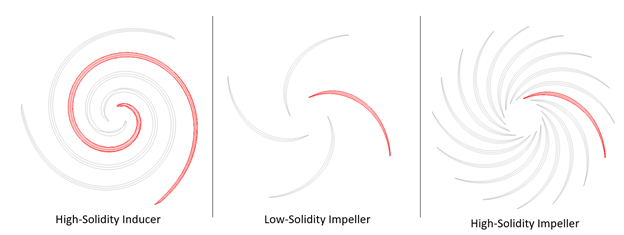 Solidity Comparison - Inducer versus Impeller