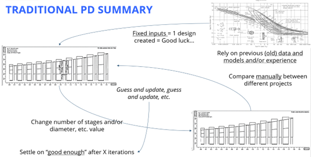 Summary of traditional preliminary design workflow