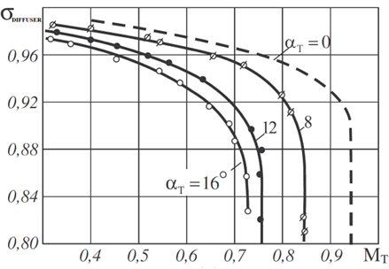 Figure 5. The Dependence of the Total Pressure Recovery Factor in the Diffuser on the Mach number and the Direction of Flow Angle at the Turbine Outlet 